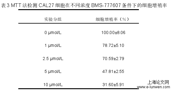 表 3 MTT 法检测 CAL27 细胞在不同浓度 BMS-777607 条件下的细胞增殖率