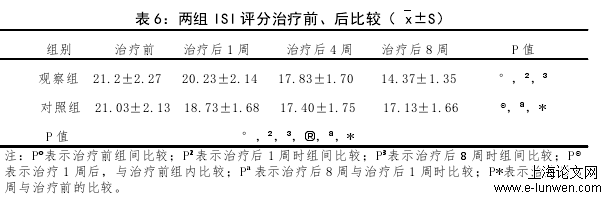 表 6：两组 ISI 评分治疗前、后比较（x±S）