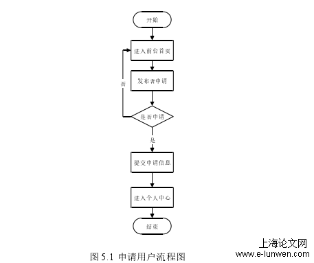 图 5.1 申请用户流程图 