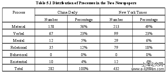 Table 5.1 Distribution of Processes in the Two Newspapers