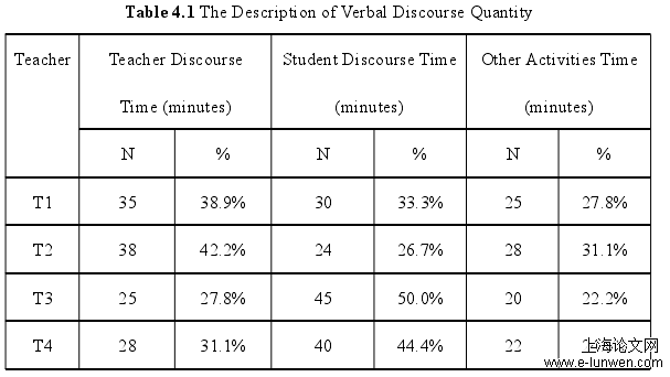 Table 4.1 The Description of Verbal Discourse Quantity