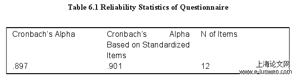 Table 6.1 Reliability Statistics of Questionnaire