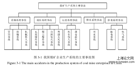 图 3-1  我国煤矿企业生产系统的主要事故图 