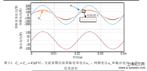 图 5-1 1 247μFd dC =C = 时，交流周期层面谐振电容电压rCu 、网侧电压inu 和输出电压outu 的仿真波形