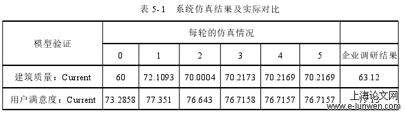 表 5- 1 系统仿真结果及实际对比