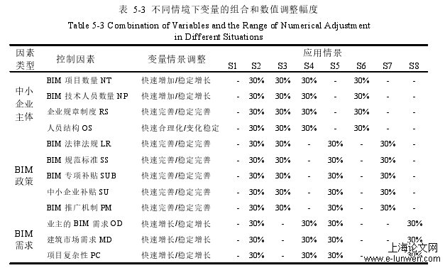 表 5-3 不同情境下变量的组合和数值调整幅度