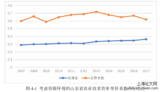 图 4-1  考虑资源环境的山东省农业技术效率变异系数及标准差 