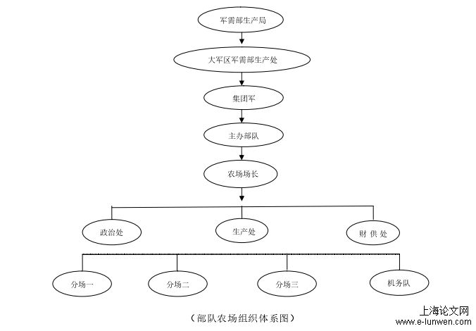 （部队农场组织体系图） 