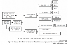 基于造纸纤维特性模型的纸页结构计算机模拟及性能预测方法分析