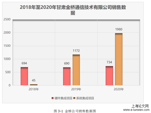 图 3-1 金桥公司销售数据图