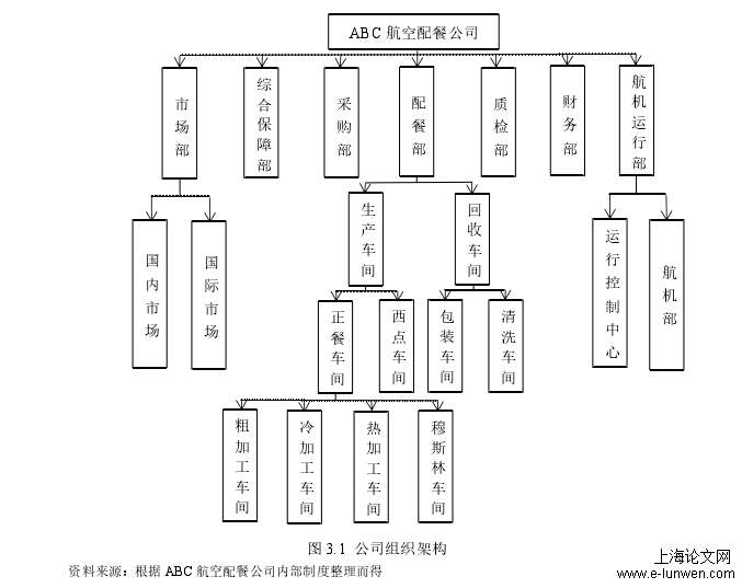 图 3.1 公司组织架构