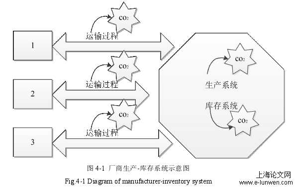 图 4-1 厂商生产-库存系统示意图