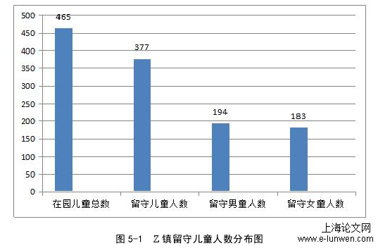 图 5-1 Z 镇留守儿童人数分布图