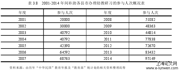 表 3.8 2001-2014 年间补助各县市办理幼教研习的参与人次概况表