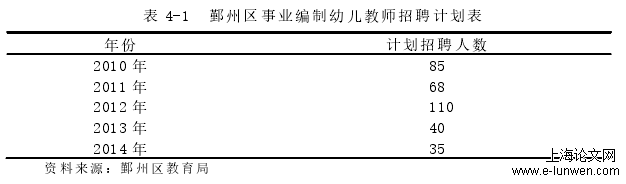 表 4-1  鄞州区事业编制幼儿教师招聘计划表 