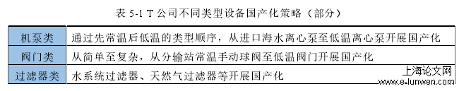 表 5-1 T 公司不同类型设备国产化策略（部分） 