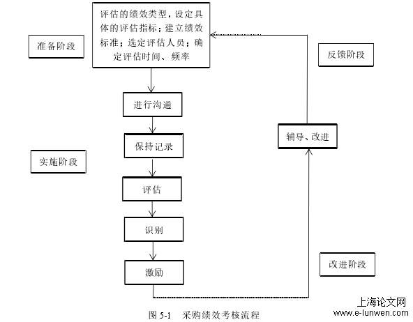 图 5-1 采购绩效考核流程