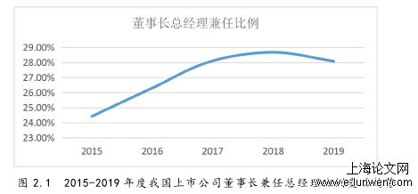 图 2.1 2015-2019 年度我国上市公司董事长兼任总经理比例变动趋势