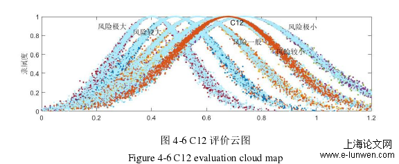 图 4-6 C12 评价云图 