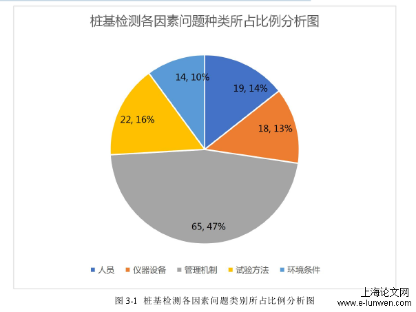 图 3-1 桩基检测各因素问题类别所占比例分析图