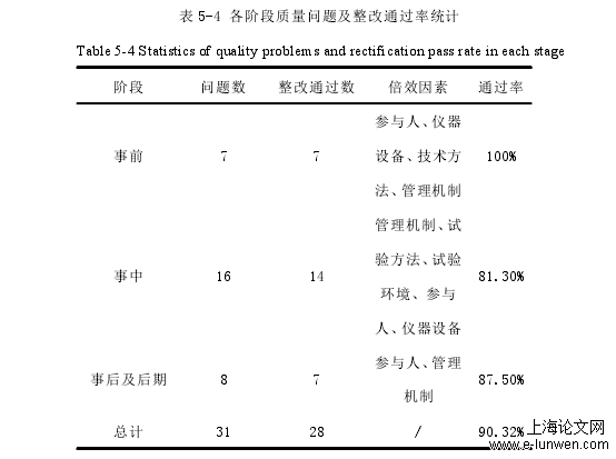 表 5-4 各阶段质量问题及整改通过率统计