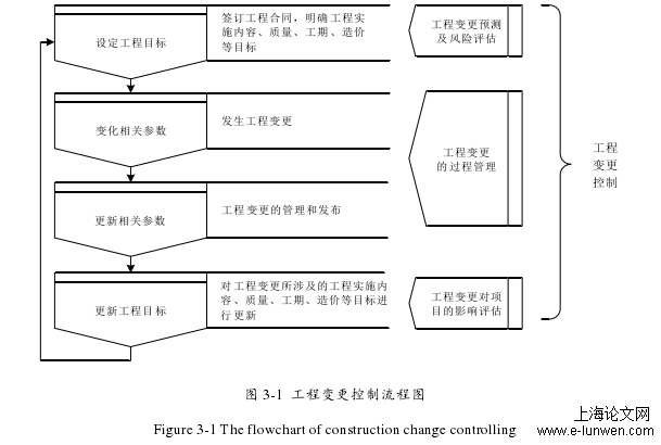 图 3-1  工程变更控制流程图 