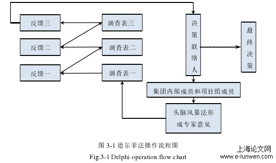 图 3-1 德尔菲法操作流程图 