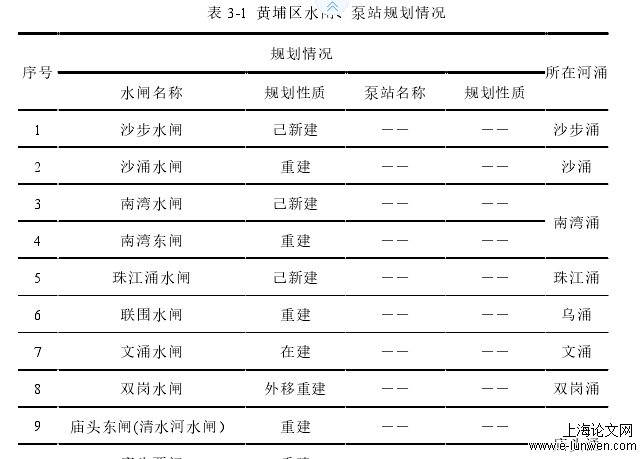 表 3-1  黄埔区水闸、泵站规划情况 