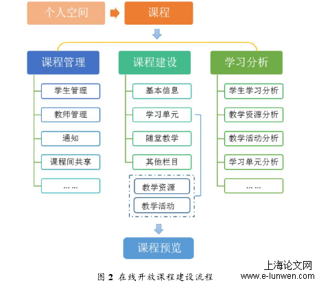 图 2 在线开放课程建设流程