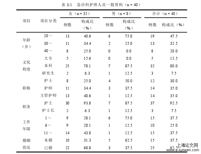 表 3-1   急诊科护理人员一般资料（n = 40）