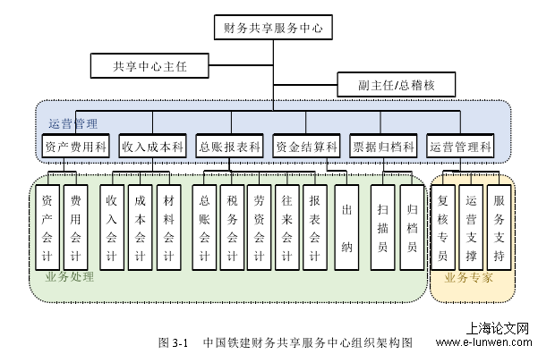 图 3-1  中国铁建财务共享服务中心组织架构图 