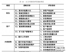 业财融合思路、实践及绩效分析——以A公司为例