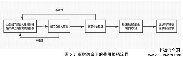 图 5-1 业财融合下的费用报销流程