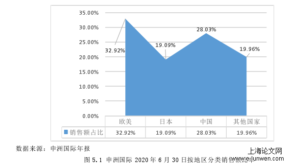 图 5.1 申洲国际 2020 年 6 月 30 日按地区分类销售额比率 