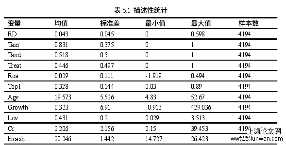 表 5.1 描述性统计