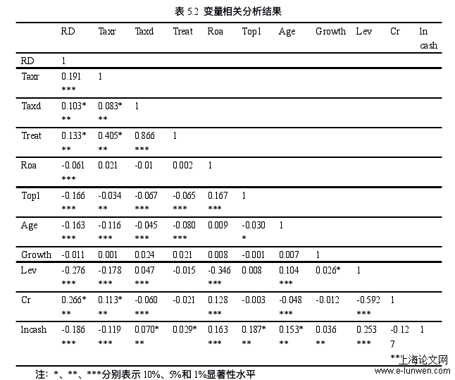 表 5.2 变量相关分析结果