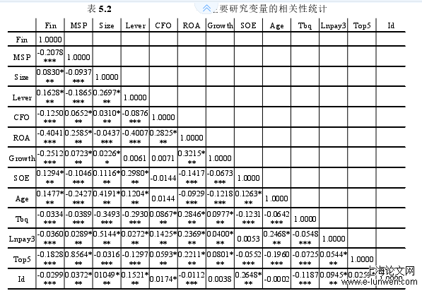 表 5.2 主要研究变量的相关性统计