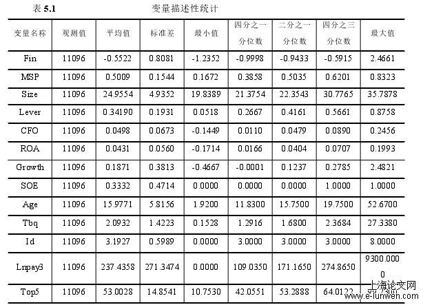 表 5.1 变量描述性统计