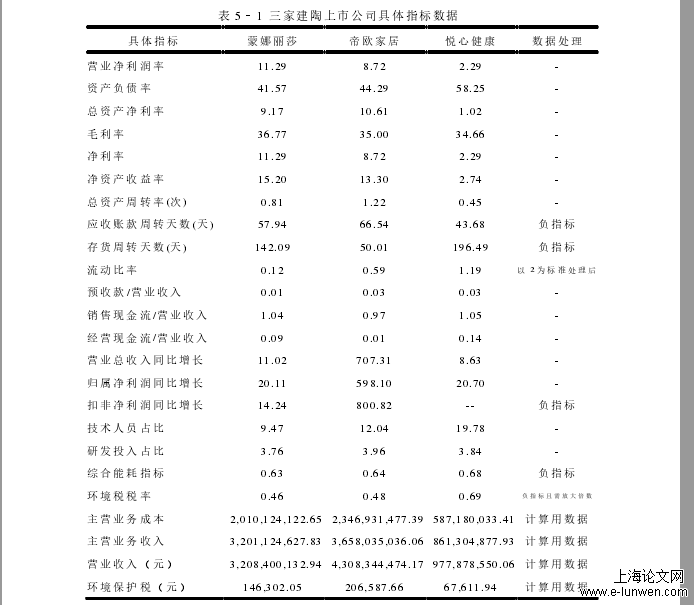 表 5–1  三家建陶上市公司具体指标数据 