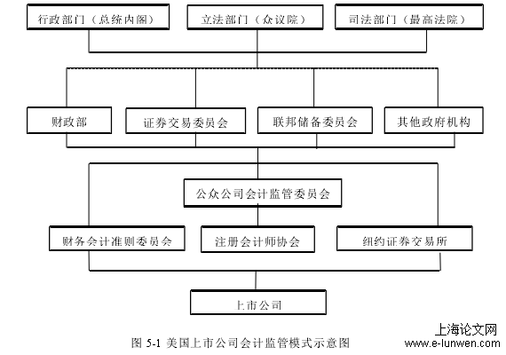 图 5-1 美国上市公司会计监管模式示意图 