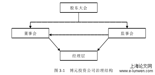 图 3-1   博元投资公司治理结构 