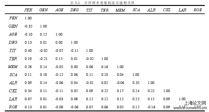 表 5-1 各种样本变量的皮尔逊相关性