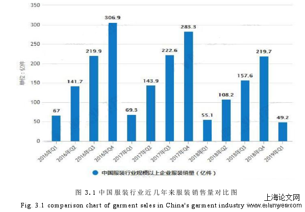 图 3.1 中国服装行业近几年来服装销售量对比图