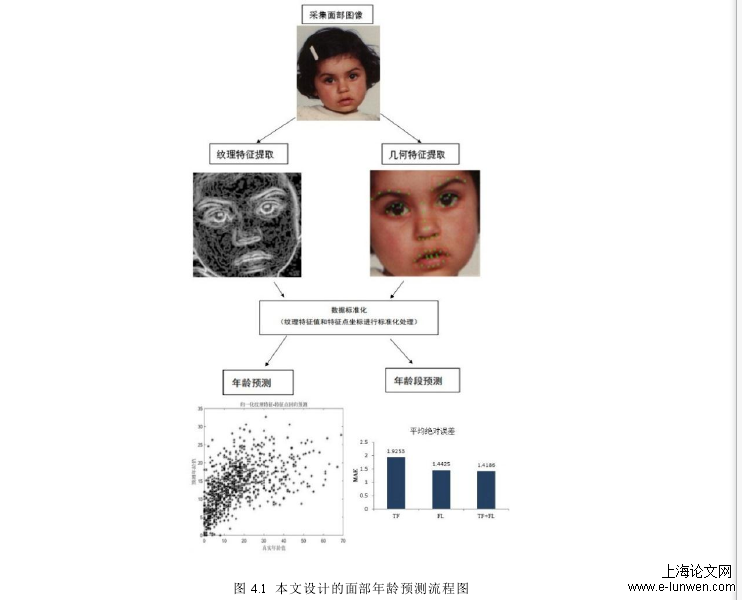 图 4.1  本文设计的面部年龄预测流程图 