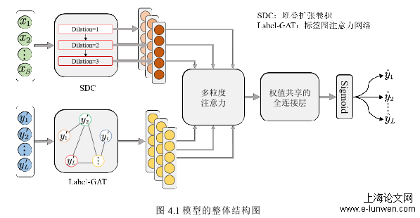 图 4.1 模型的整体结构图 