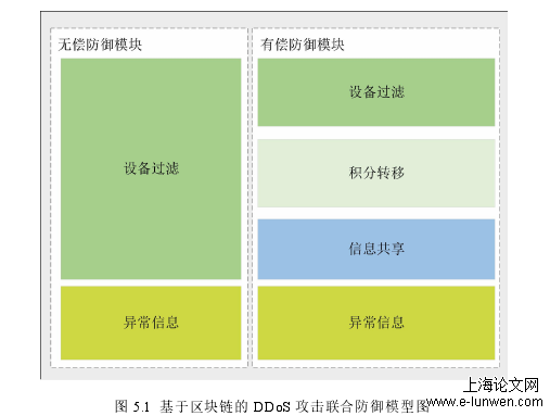 图 5.1 基于区块链的 DDoS 攻击联合防御模型图