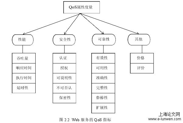 图 2.2 Web 服务的 QoS 指标 