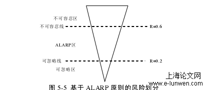 图 5-5  基于 ALARP 原则的风险划分 