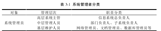 表 3-1  系统管理者分类 