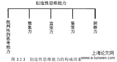 图 3.2.3 创造性思维能力的构成因素